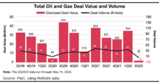 PwC Study Shows Growing Appetite for Natural Gas, Oil Investor Deals