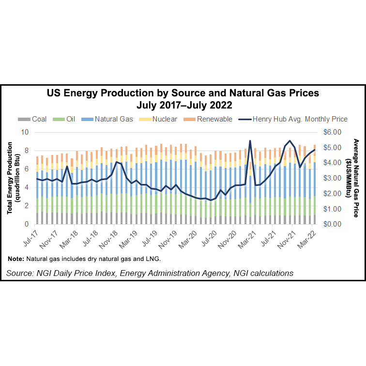 energy production chart