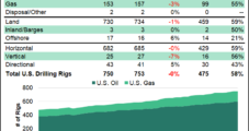 U.S. Drilling Total Slides on Drop in Natural Gas Activity