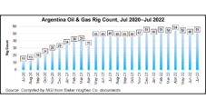 Argentina’s YPF Eyeing 50% Capex Increase as Vaca Muerta Shale Ramps Up