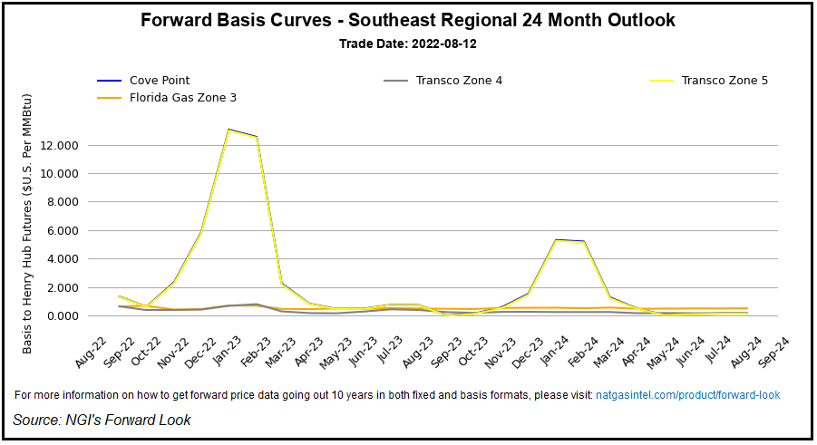 southeast basis curves