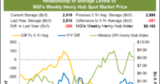 Natural Gas Futures Ease Ahead of EIA Storage Data, but Power Burns Lift Cash Prices