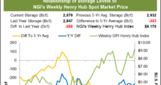 Natural Gas Futures Take Breather After On-Target EIA Data; California Heat Drives Up Cash