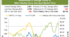 Natural Gas Futures Slip, then Pop After EIA’s Near-Average Storage Injection