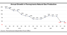 Pennsylvania Natural Gas Production Dips for Second Consecutive Quarter