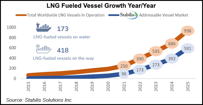 lng vehicle growth graph