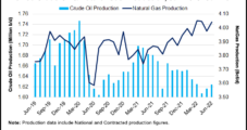 Mexico Natural Gas Production Up in June, Led by Quesqui, Ixachi Fields