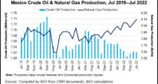 Mexico’s Natural Gas Production Rises for Third Straight Month as Oil Dips
