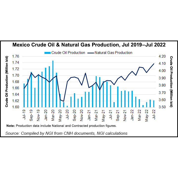 La producción de gas natural de México aumenta por tercer mes consecutivo a medida que el petróleo disminuye