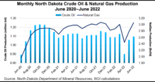 North Dakota Natural Gas Production Surges as Capture Rate Holds Steady