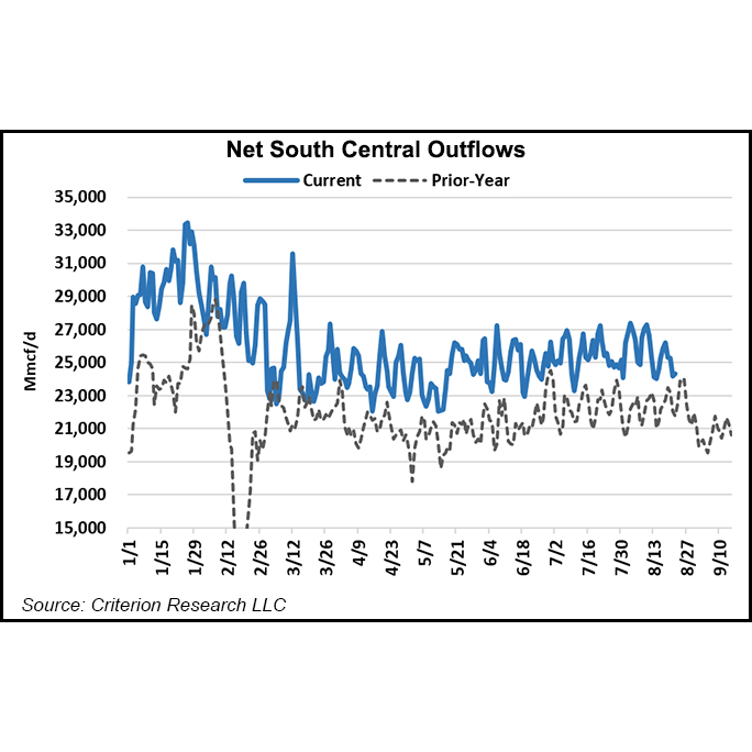 south central outflow graph