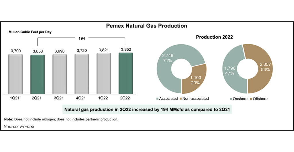 Pemex natural gas production