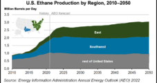 U.S. Ethane Production Seen Climbing 16% in 2022, Says EIA