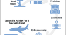 Airlines Commit to Sustainable Aviation Fuel, but Tight Supply, High Cost Block Runway