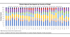China Assumes Role of Swing Player With Surplus Natural Gas Inventories