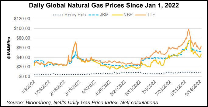 European Commission Exploring LNG Index as Alternative to TTF - Natural Gas Intelligence