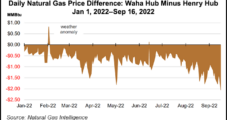Permian Basin Boom Widening Waha Natural Gas Price Difference to Henry Hub