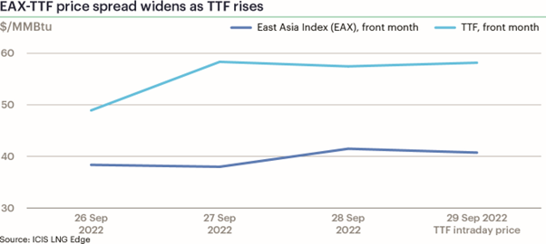 Asian LNG Price Dips on Japan’s High Stocks, TTF Rises –