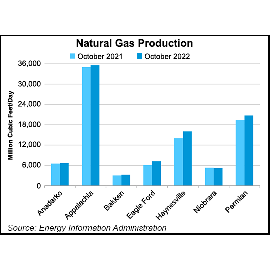 natural gas production chart
