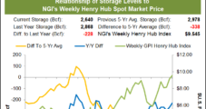 Bearish Storage Data Ignored in Latest Gain for Natural Gas Futures; Cash Rallies Too