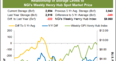 Natural Gas Futures, Weekly Cash Prices Wobble as Production Climbs, Fall Weather Nears