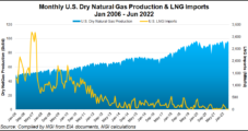 U.S. LNG Imports Reach 15-Year Low Amid Natural Gas Production Growth, Capacity Gains