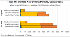 Texas Reports 83% Gain in August for Haynesville Natural Gas, Oil Drilling Permits