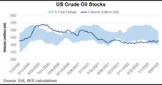 Domestic Crude Production Falls as Recession Threats Intensify, Prices Pull Back