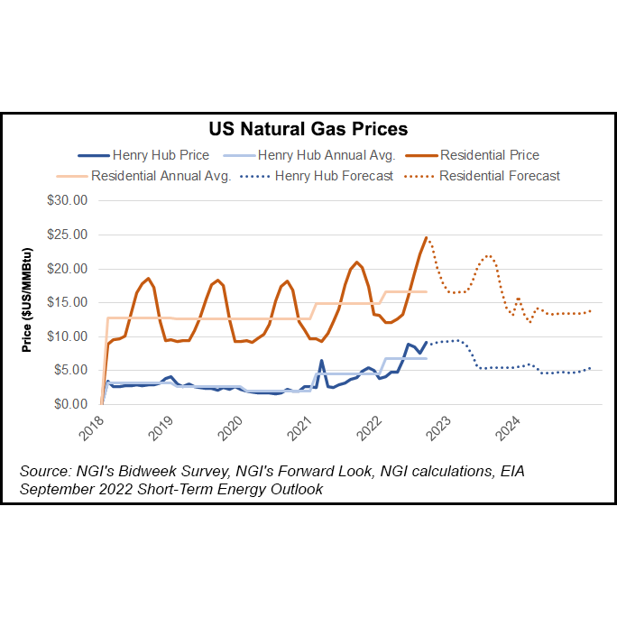 EIA Raises 2023 Henry Hub Natural Gas Price Forecast After August Gains -  Natural Gas Intelligence