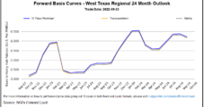 Natural Gas Forward Prices Plunge Amid Bearish Supply Outlook; Waha Trading at Steep Discount