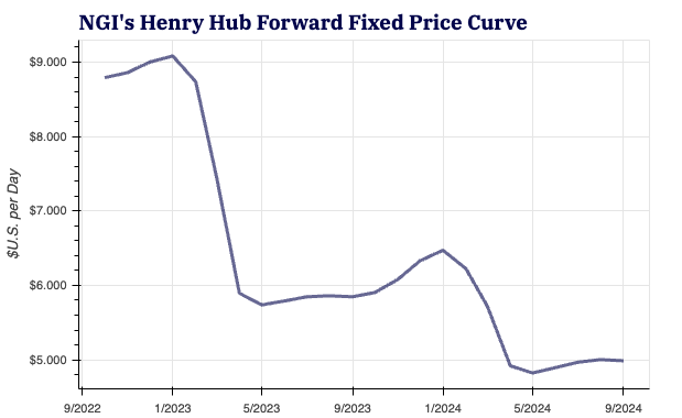 henry hub forward graph