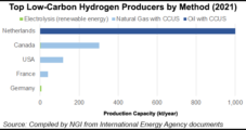 Tallgrass, Equinor Exploring U.S. Hydrogen, Ammonia Production, Transportation