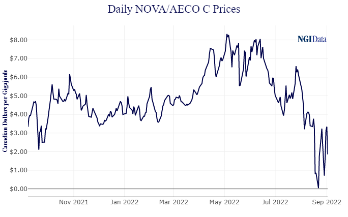 aeco price graph