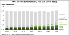 Wind, Solar Boosting Renewables’ Increasing Share of Electricity Generation