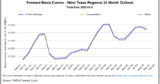 Natural Gas Forward Prices Plummet as Supply Growth Seen Improving Storage Outlook