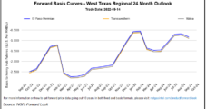 Lingering Storage Deficits, Cooling Demand Push Natural Gas Forwards Prices Higher