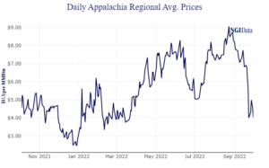 appalachia price graph