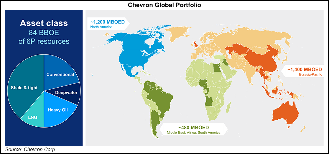 Chevron CEO Says European Natural Gas Outlook ‘Less Dire,’ Markets Calmer