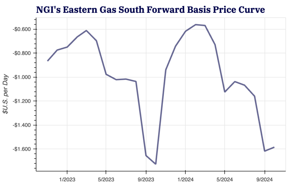 EGS Fwd Basis Price Curve 20221020
