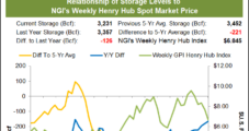 Lackluster Demand Keeps Weekly Natural Gas Cash, Futures Prices Range Bound