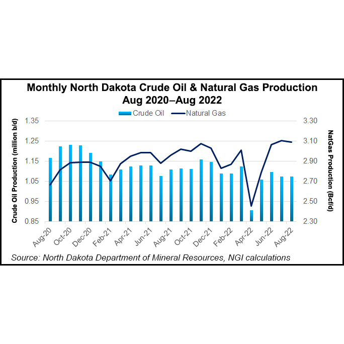 North Dakota Oil, Natural Gas Production Flat as Bakken Operators in Maintenance Mode