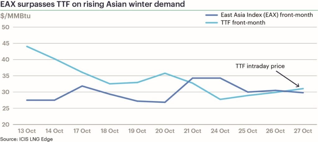 East Asia Spot LNG Price Surpasses TTF for Winter - Natural Gas Intelligence