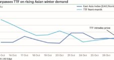 East Asia Spot LNG Price Surpasses TTF for Winter