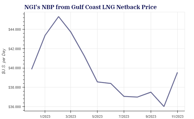 Netback prices