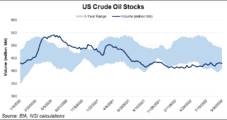 U.S. Production, Demand Flat as Global Oil Market Enters New Era of Uncertainty
