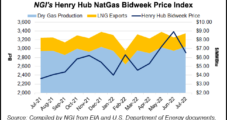 Limits in Short-term Gulf Coast LNG Export Capacity Could Fuel Price Slump as Production Builds