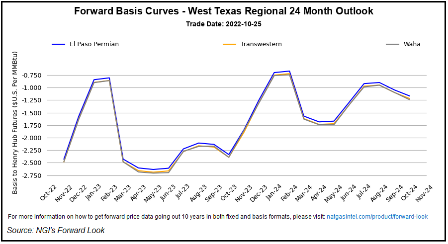 West Texas regional forward basis curve