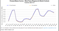 Bargain Buyers Sustain Natural Gas Futures Rally; West Texas Cash Prices Flip Negative