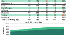 Natural Gas Activity Slows in Latest BKR Count, But Oil Drilling Drives U.S. Total Higher