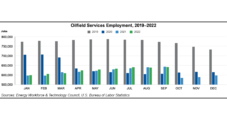 U.S. Oilfield Services Employment Increases in September, Though Pace of Hiring Slows